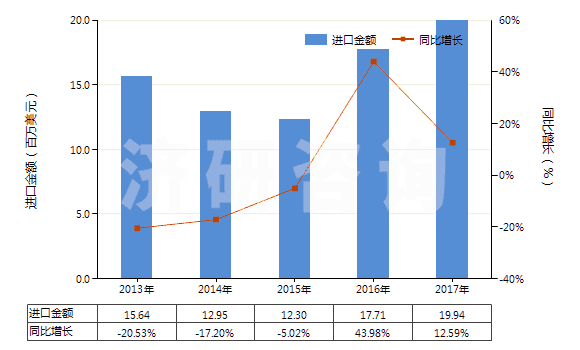 2013-2017年中國制印刷電路板光致抗蝕干膜（寬＞610mm，長＞200m）(HS37024221)進口總額及增速統(tǒng)計
